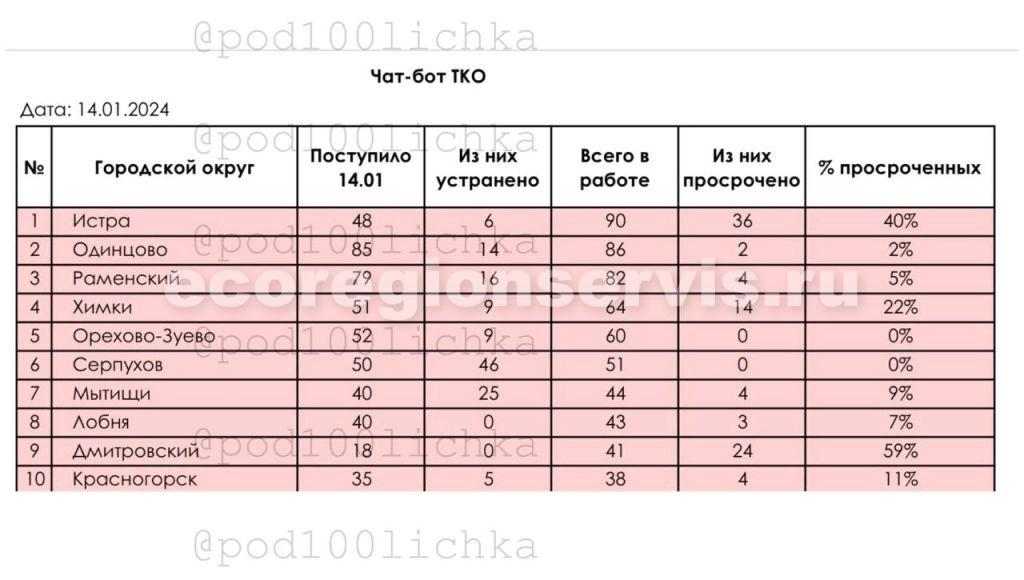 Согласно опубликованному рейтингу, в городском округе Истра 40 % обращений — просрочено. На 14 января было принято поступило 48 обращений от граждан и только 6 из них устранены, а всего в работе числится 90 заявок.
Источник: https://xn--80apydf.xn--p1ai/news/kto-v-otvete/resheniya-problem-s-vyvozom-musora-zhdat-bolshe-mesyatsa/?sphrase_id=11067
Как объяснила руководитель Главного управления содержания территорий Светлана Аипова в своём общении с главами округов в одной из публикаций, опубликованной в телеграм-канале «Под100личка», проблема с вывозом мусора в области будет решена только через 30-40 дней. Причиной такого длительного ожидания является смена регионального оператора по уборке мусора, которая происходит в настоящее время.